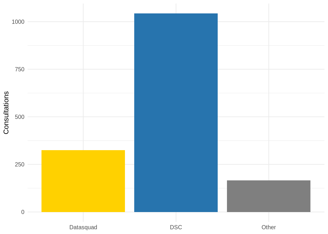 Bar chart: consultations by team. DSC = 1043; Datasquad = 325; Other = 166.