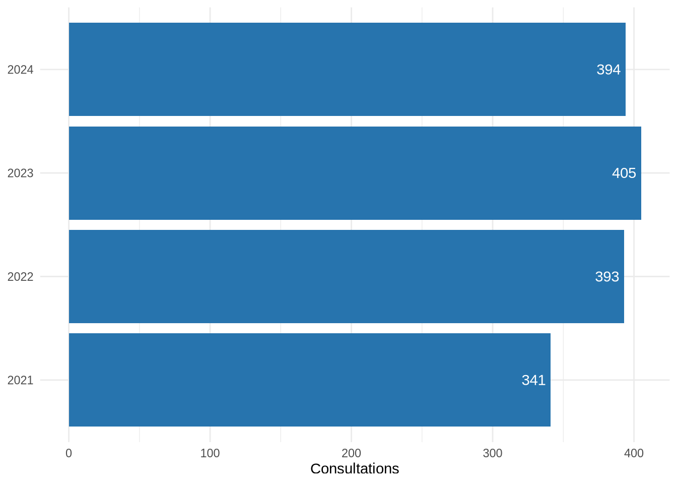 Horizontal bar chart: DSC consultations by year from 2021 to 2024. 2021: 341; 2022: 393; 2023: 405; 2024: 394.