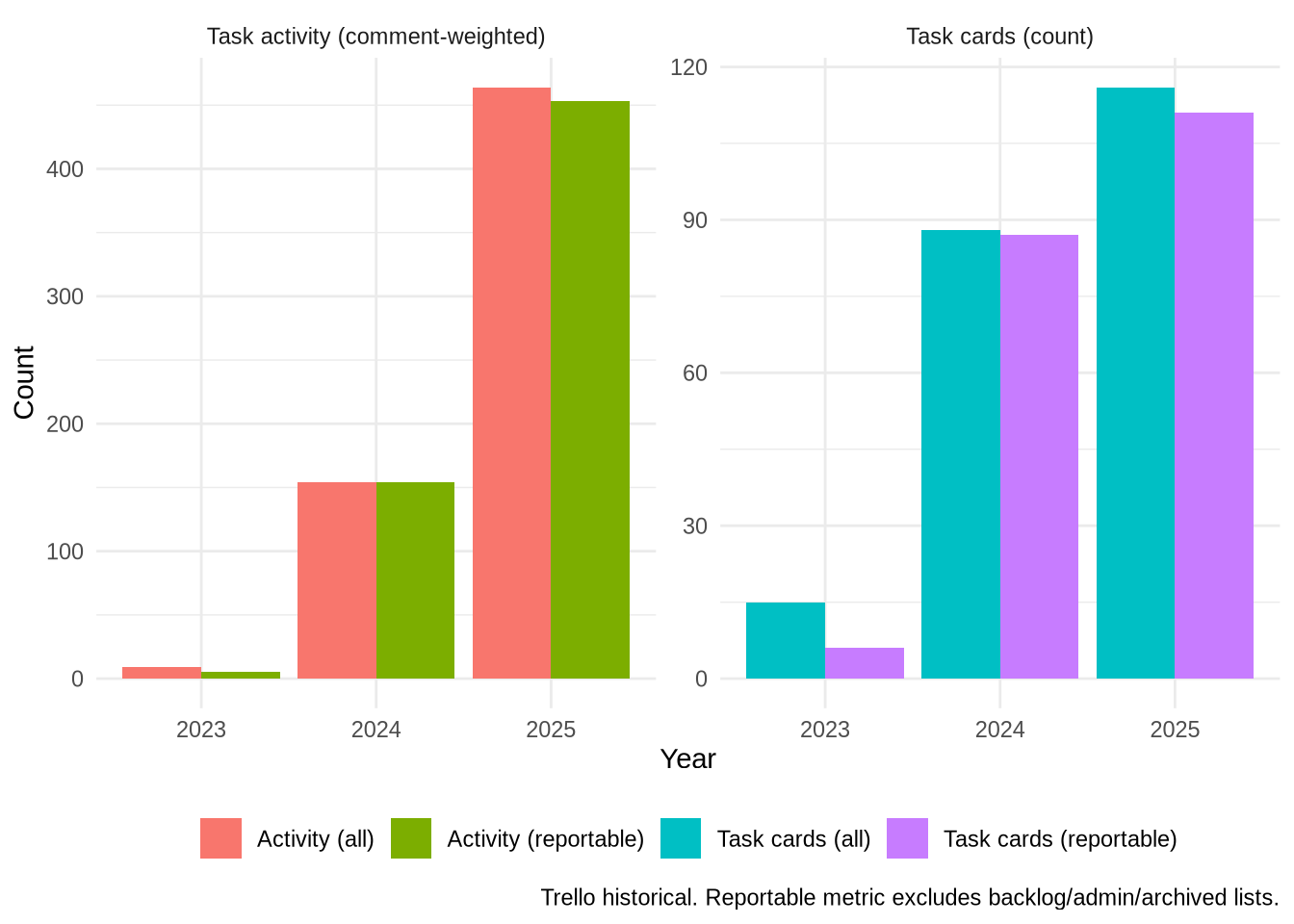 Grouped bar chart showing Trello task card counts and comment-weighted activity by year, split by all cards vs reportable-filtered cards.