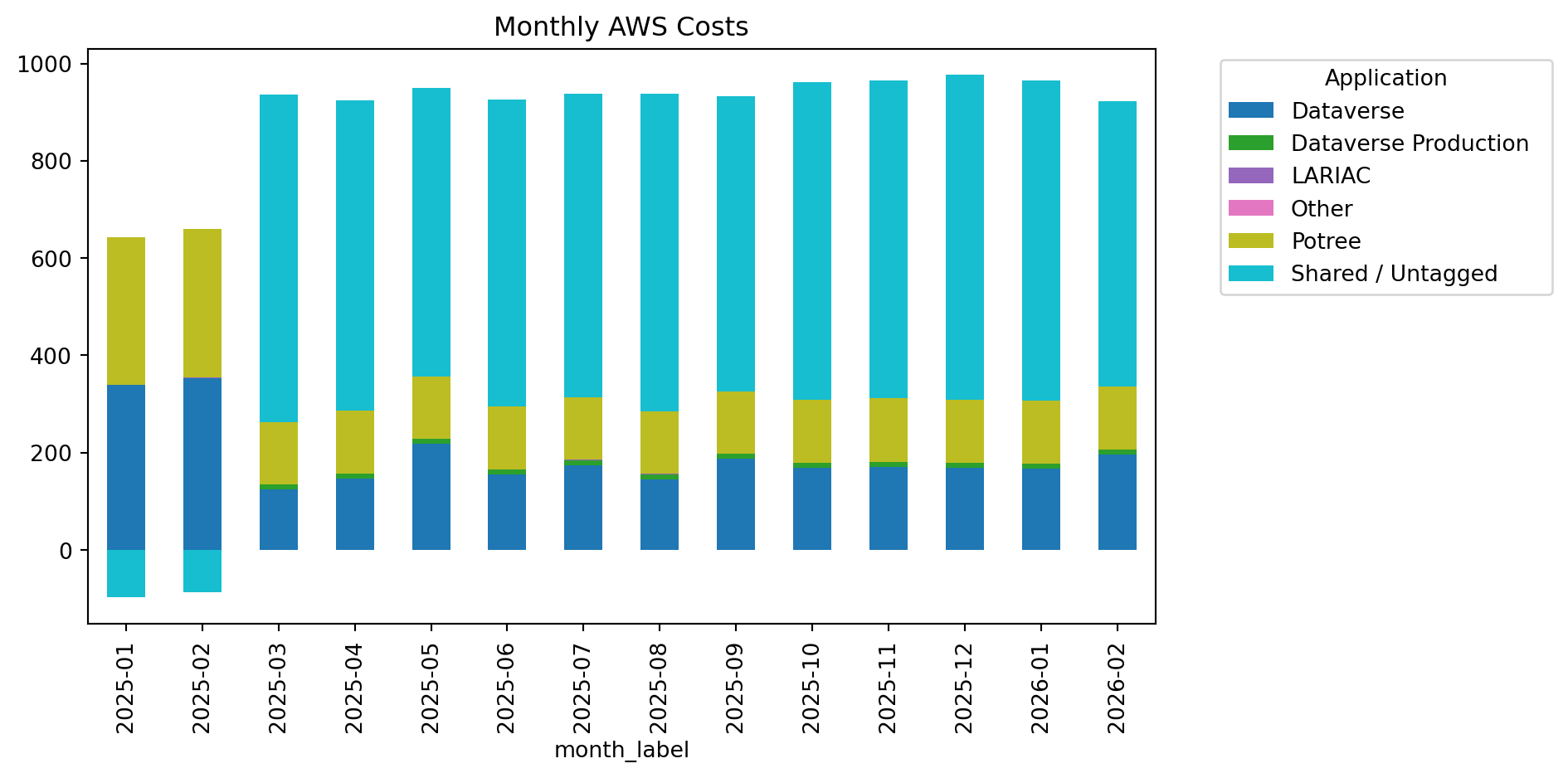 Stacked bar chart showing monthly AWS costs by application over the past 12 months.