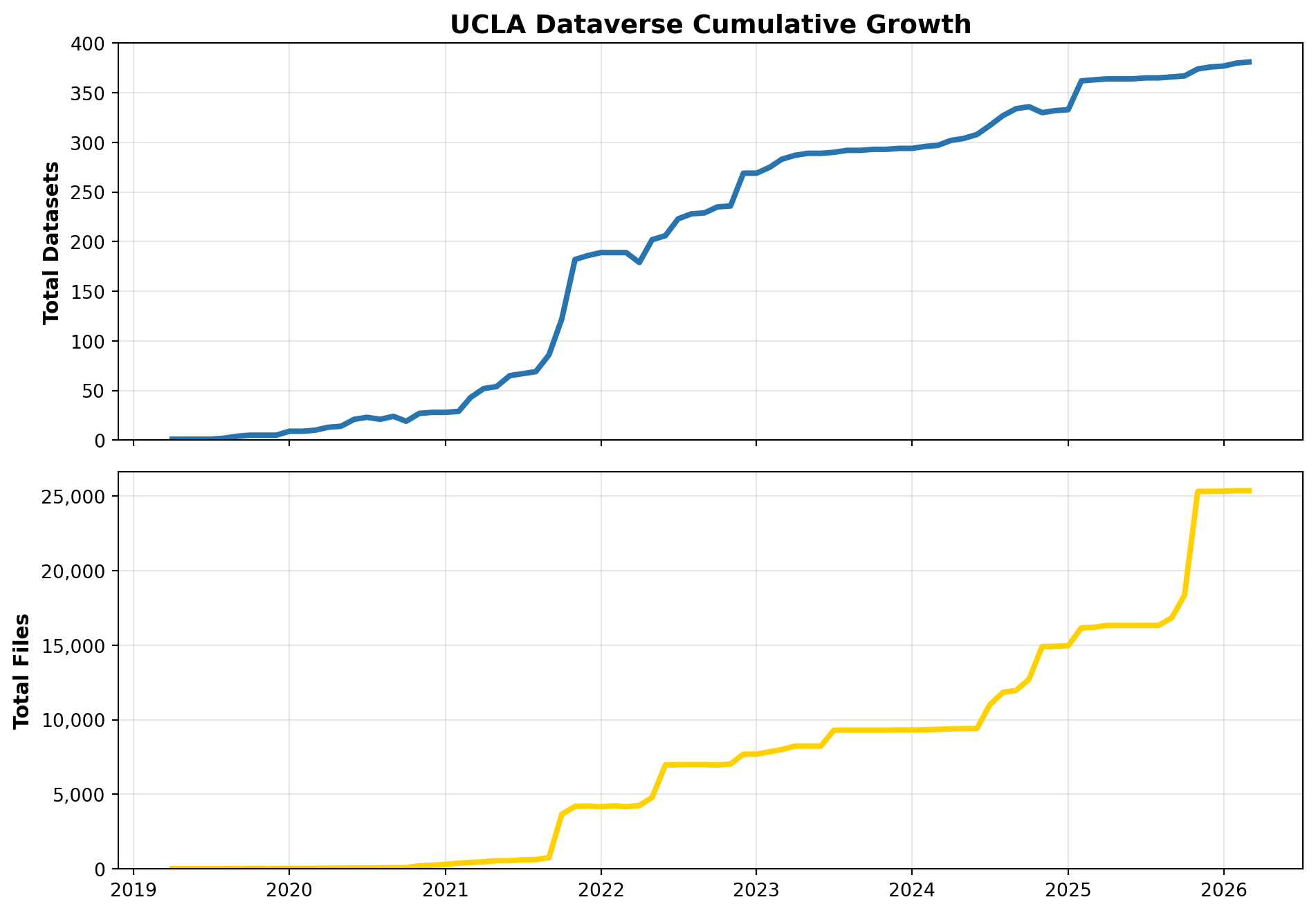 Two stacked line charts showing cumulative growth of UCLA Dataverse over time. Top panel: total datasets published (blue). Bottom panel: total files published (gold).