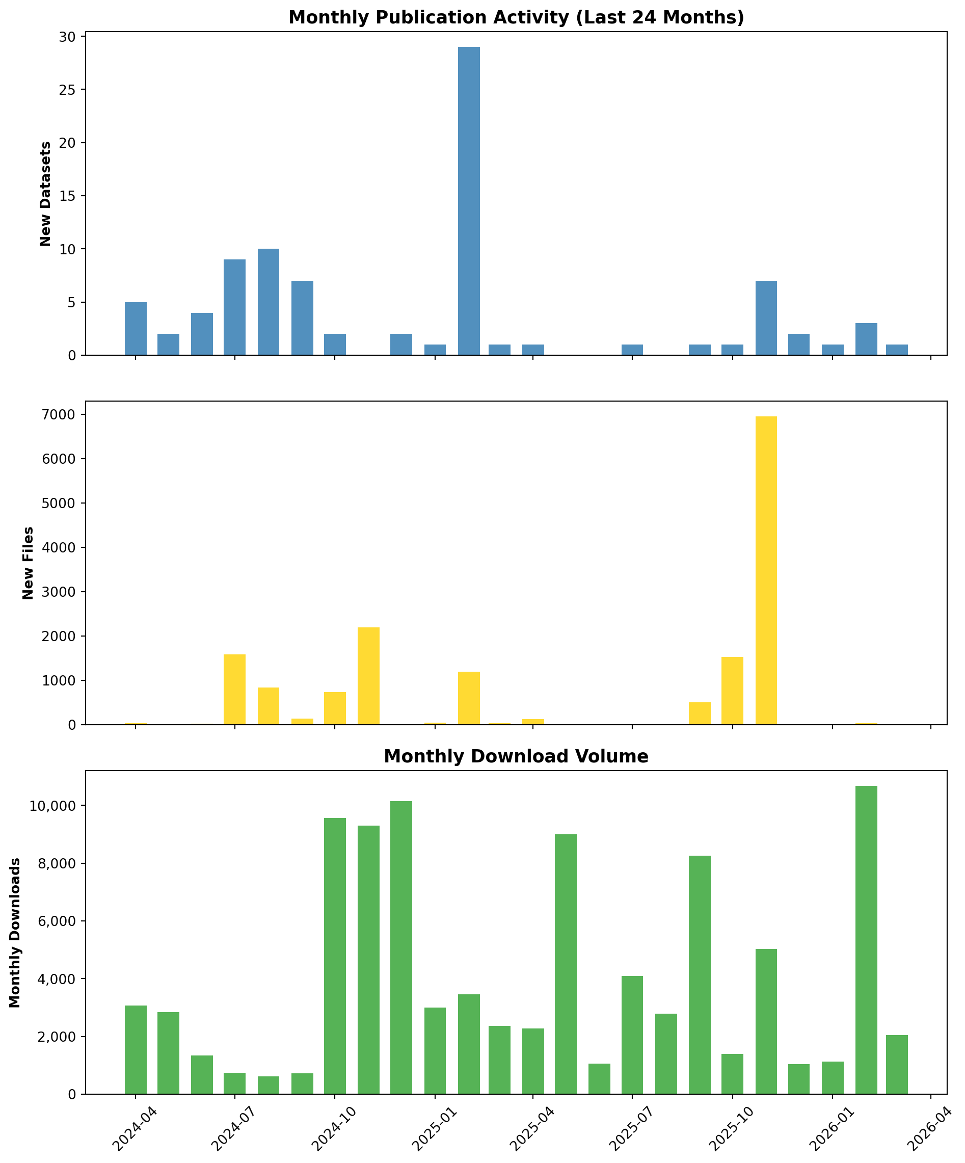 Three stacked bar charts showing monthly Dataverse activity over the last 24 months. Top: new datasets per month (blue). Middle: new files per month (gold). Bottom: monthly download volume (green).
