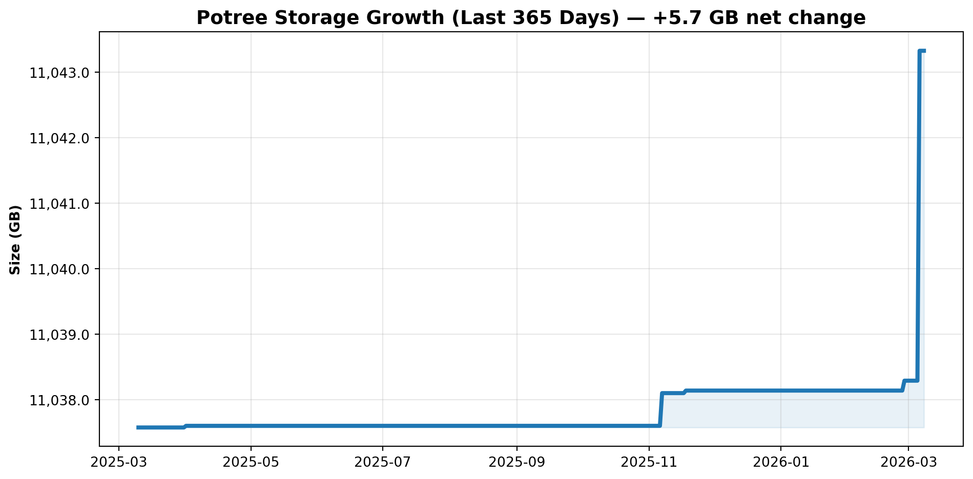 Line chart with shaded area showing Potree S3 bucket storage growth in gigabytes over the last 365 days.