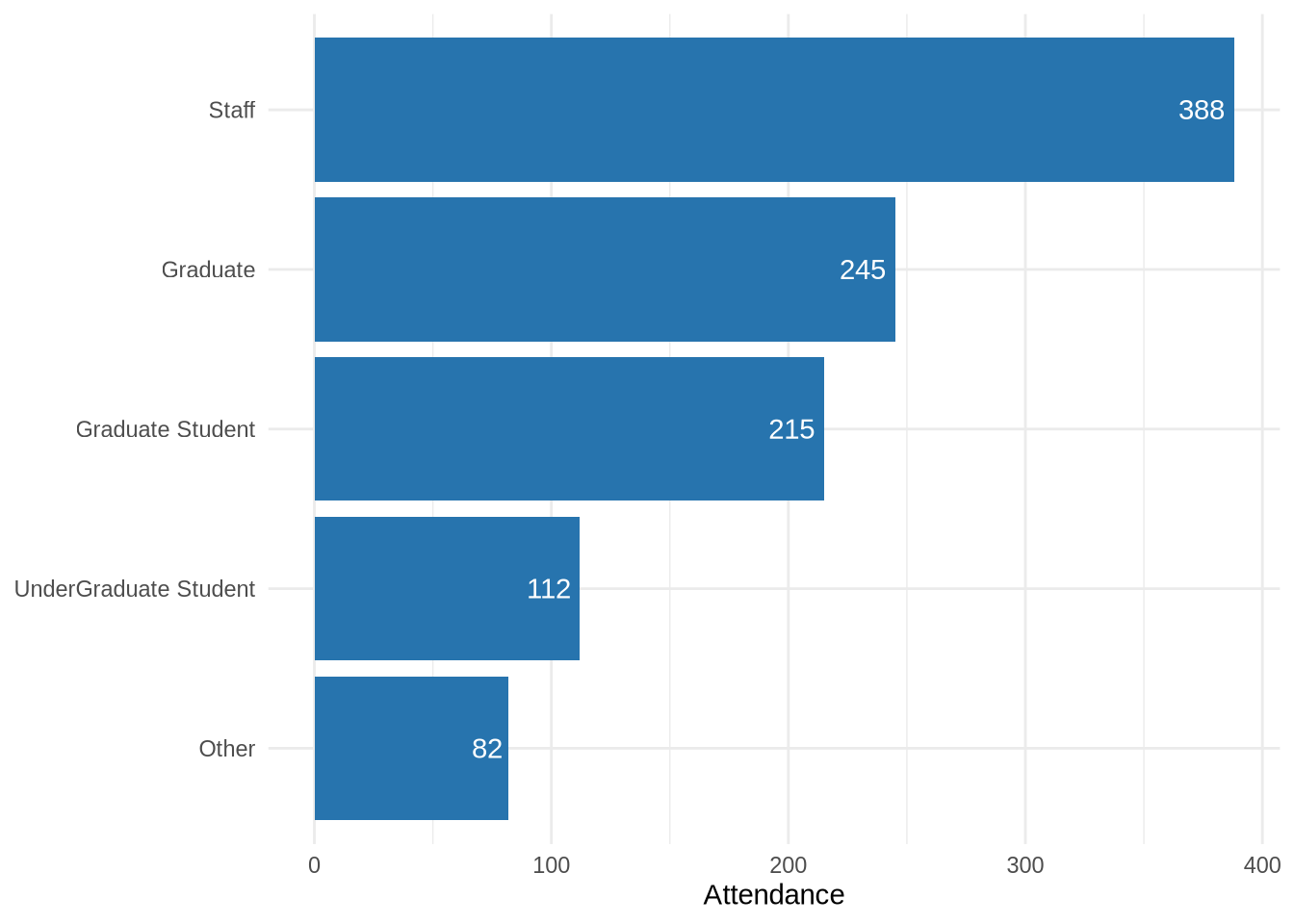 Horizontal bar chart: workshop attendance by participant affiliation. Top group: Staff (388).