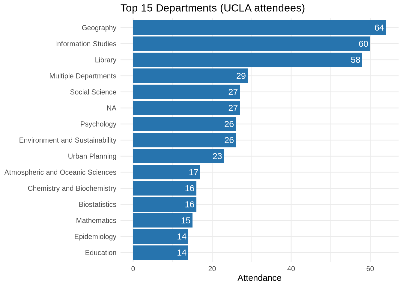Horizontal bar chart: top 15 UCLA departments by workshop attendance. Highest: Geography (64).