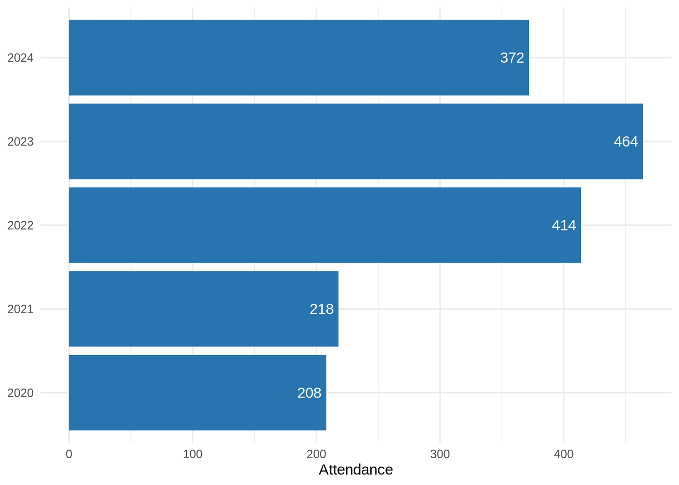Horizontal bar chart: workshop attendance by year from 2020 to 2024. 2020: 208; 2021: 218; 2022: 414; 2023: 464; 2024: 372.