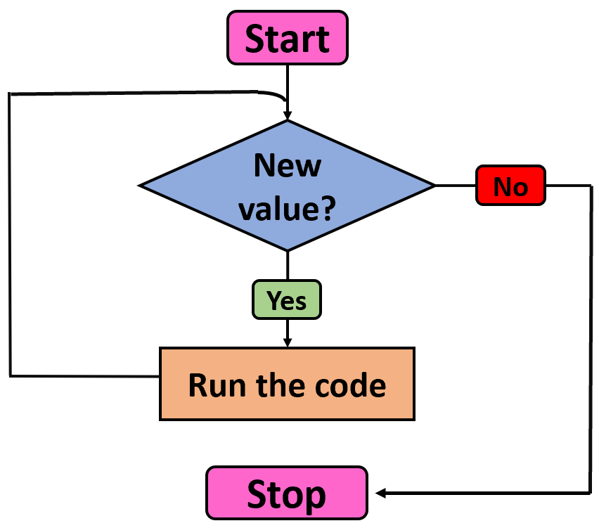 How loops work