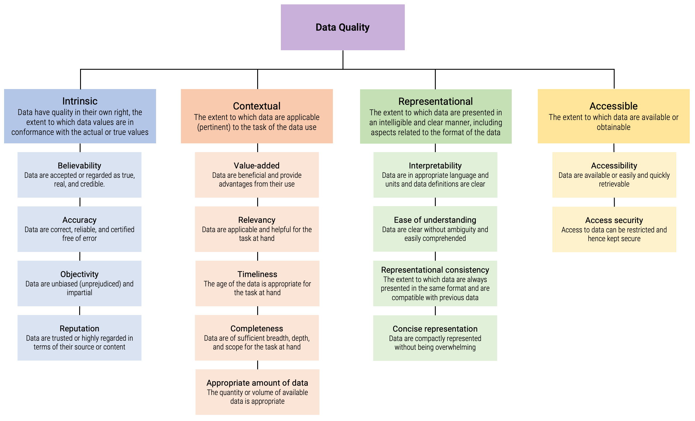 Wang and Strong's dimensions of data quality