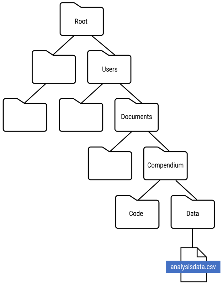 Data file within a directory structure