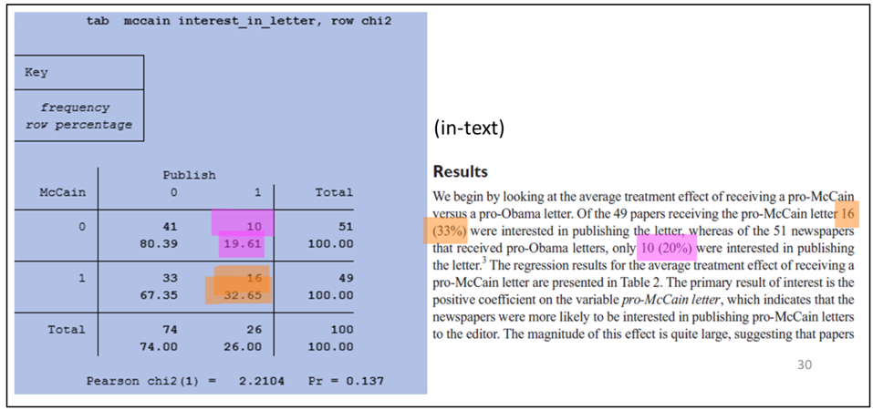 Crosstab output and manuscript results